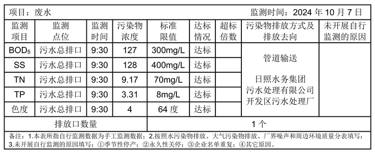 環(huán)境公開信息-廢水1001